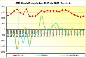 AMD Geschäftsergebnisse 2007 – Q2/2013